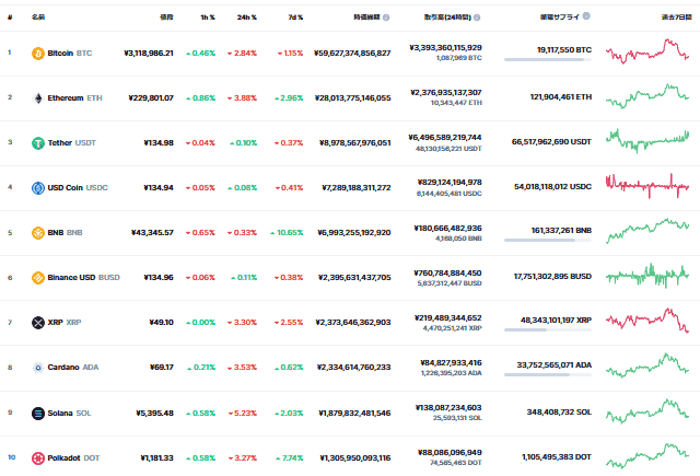 売買する仮想通貨の種類